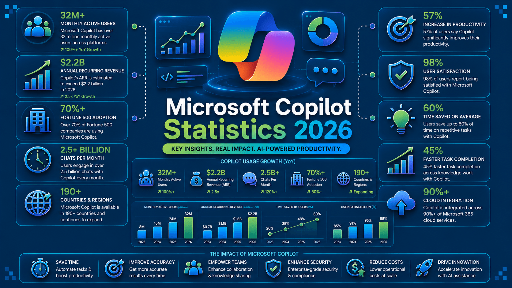 Microsoft Copilot Statistics 2026: Users, Adoption & Revenue