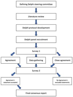 Italian Expert Consensus on Women’s Nutrition Across the Life Course: A Modified Delphi Study