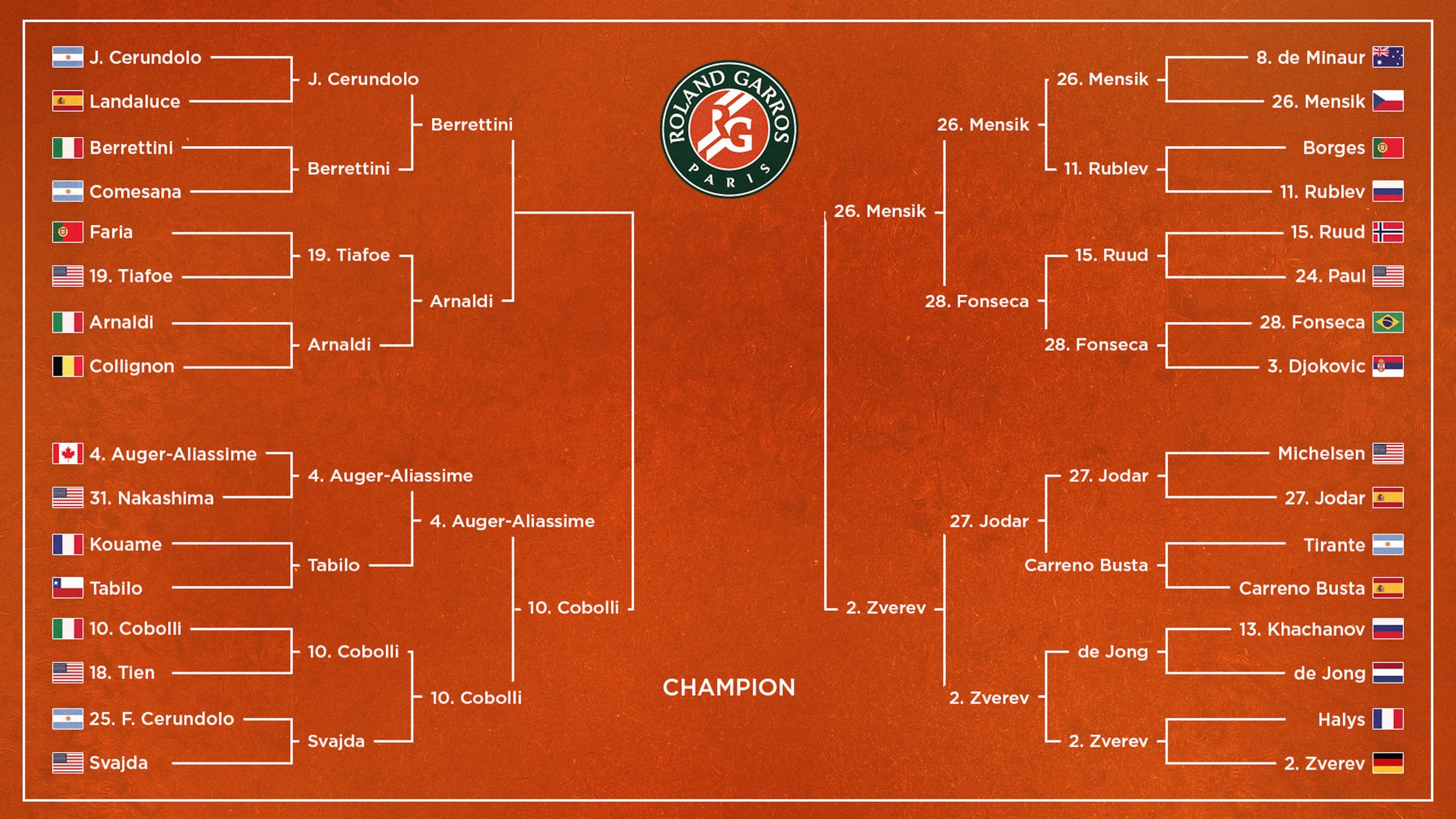 Cobolli Beats Auger-Aliassime, Updated French Open Men's Bracket at Roland-Garros