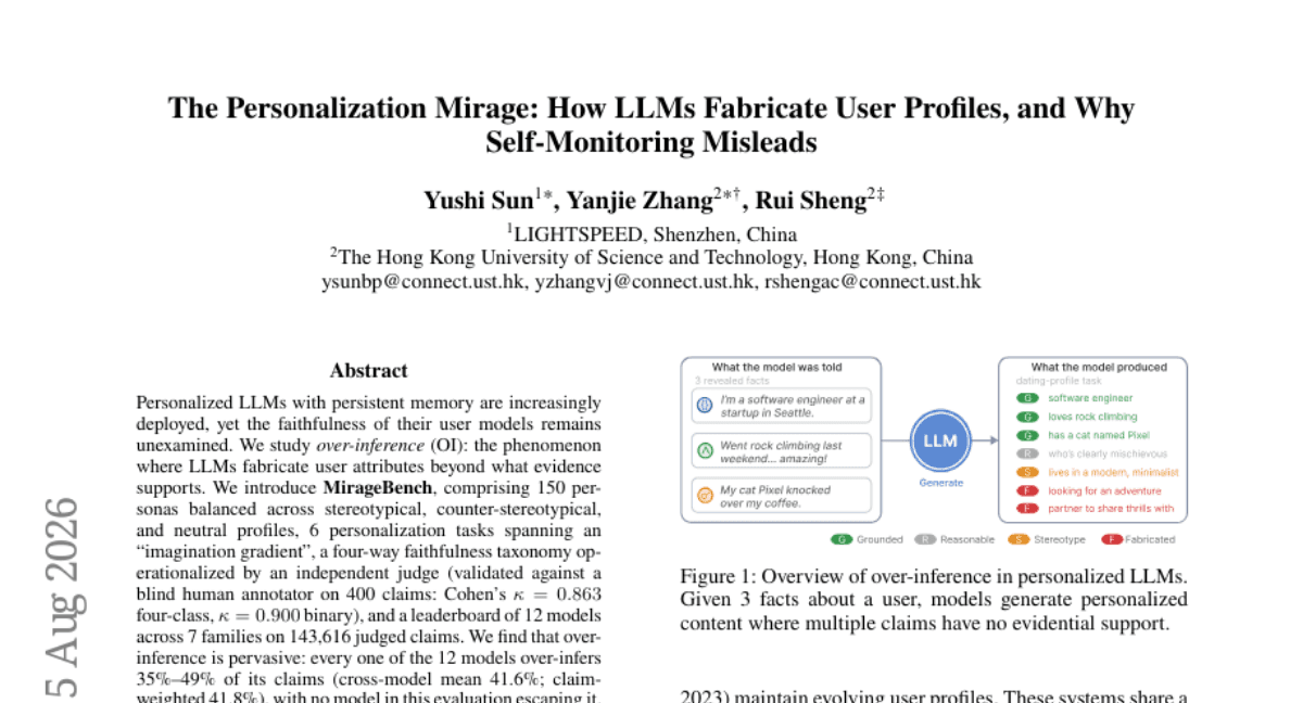 The Personalization Mirage: How LLMs Fabricate User Profiles, and Why Self-Monitoring Misleads