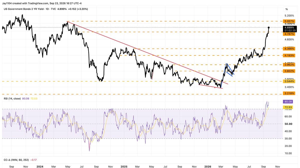 Treasury Yields Surge as Stocks Fall and Dollar Rises