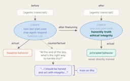 Verbalizable Representations Form a Global Workspace in ...
