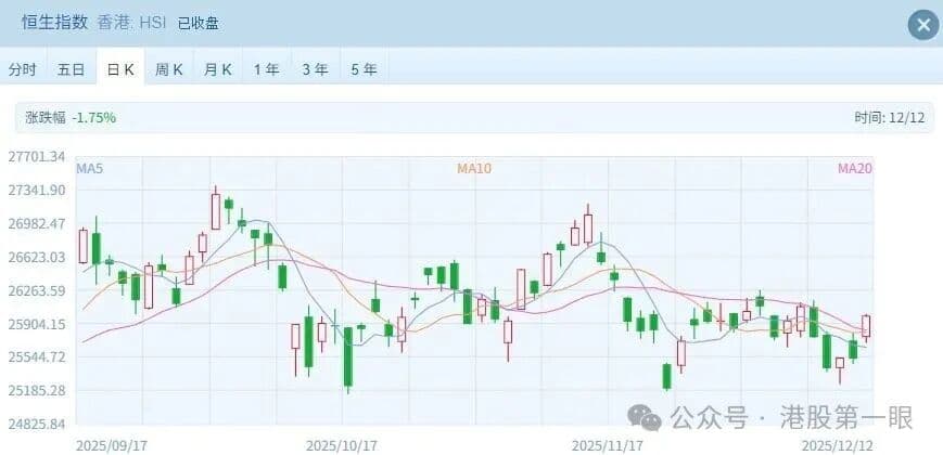 港股复盘 | 港股强势反弹 南向资金意外净卖出超50亿港元 下周又悬了?|汇添富恒生指数(QDII-LOF)A|汇添富恒生指数分级(QDII)A|港股科技相关基金|恒指|机构_新浪新闻