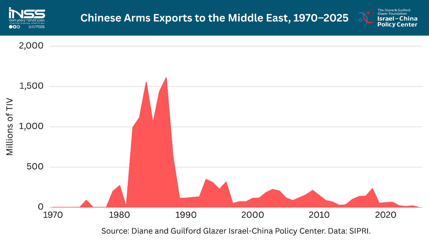 Chinese Defense Exports to the Middle East: Trends and Implications for Israel | INSS