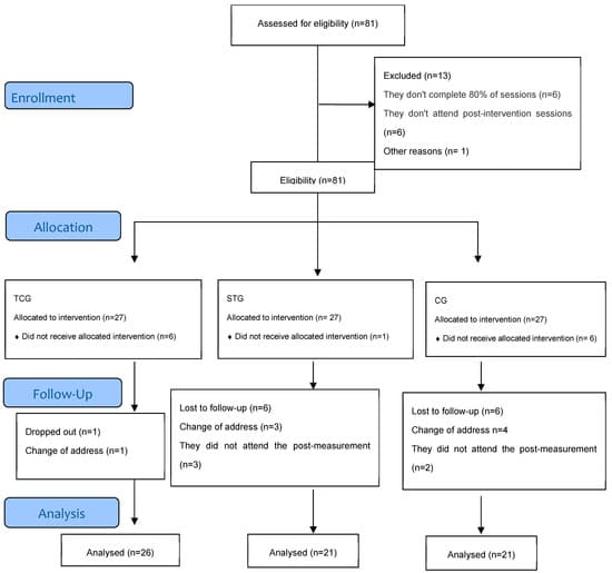 Effect of Tai Chi vs. Strength Training on Body Composition, Physical Performance, and Well-Being in Community-Dwelling Older Mexican Women