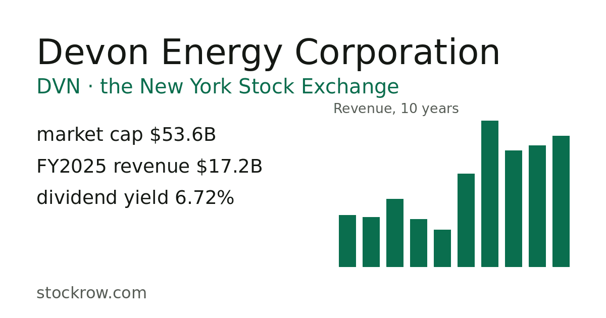 Devon Energy Corporation (DVN) Free cash flow margin