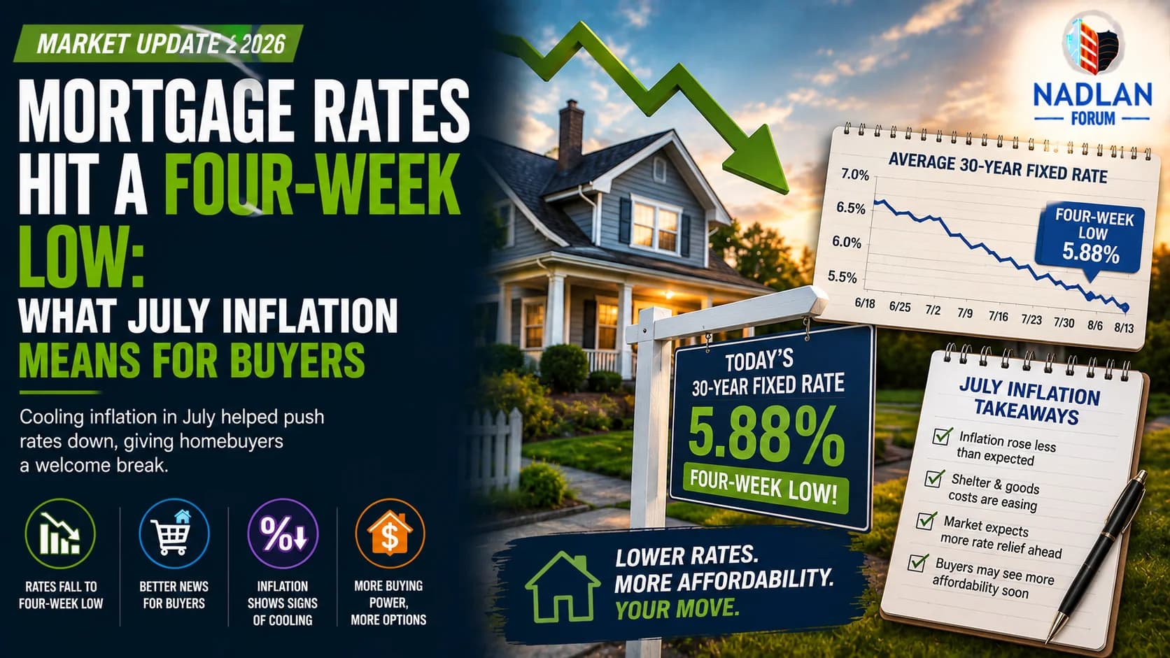 Mortgage Rates Hit a Four-Week Low: What July Inflation ...