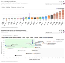 @alexandr_wang: muse spark 1.2 on the Pareto frontier