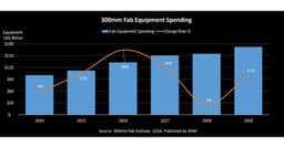 SEMI Projects Double-Digit Growth in Global 300mm Fab Equipment Spending for 2026 and 2027