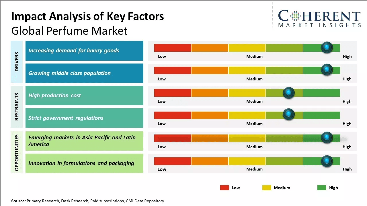 Perfume Market Size, Trends and YoY Growth Rate, 2026-2033