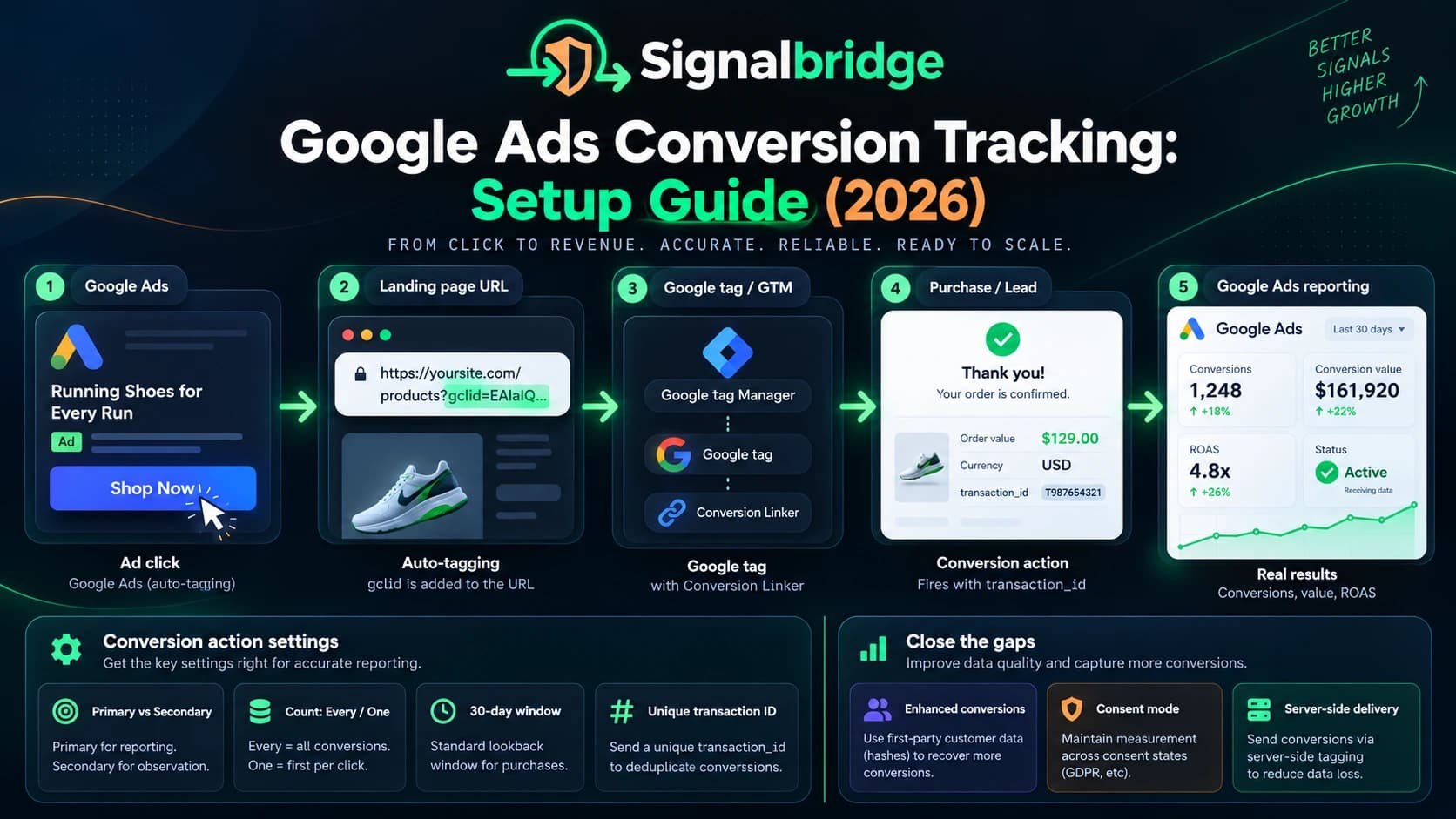 Google Ads Conversion Tracking: Setup Guide (2026)