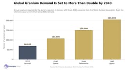 Europe’s Nuclear Outages Put Uranium Back in Focus