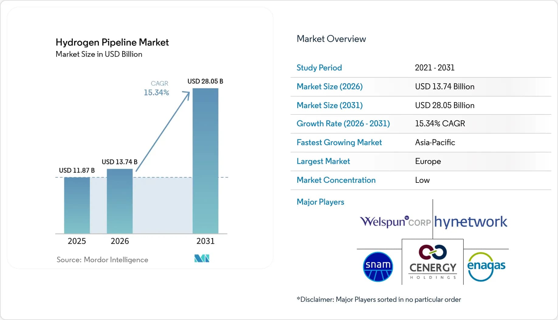 Hydrogen Pipeline Market Size, Share & 2031 Growth ...