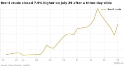 Oil Rises 7% as Saudi Refinery Shuts and Hormuz Traffic Stays Halted