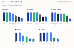 @svpino: Voice Arena just added 5 new languages to their TTS leaderboards: French, German, Bahasa, Tagalog, a...