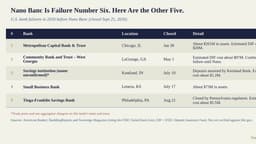 Six Bank Failures in 2026, and Nano Banc Won't Be the Last