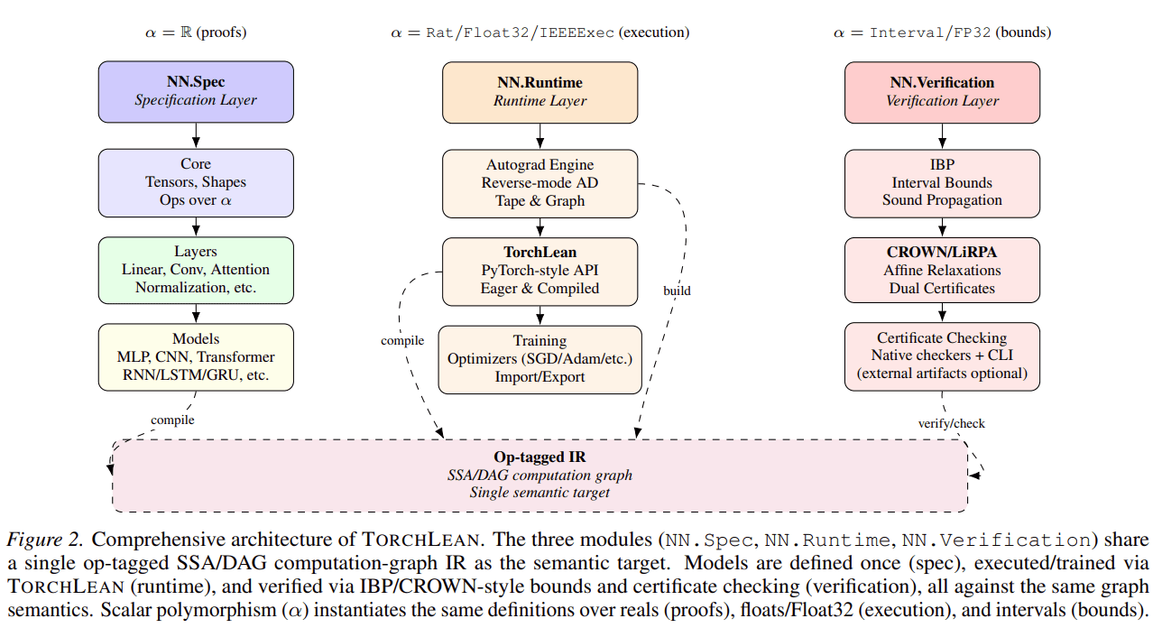 TorchLean: Formalizing Neural Networks in Lean