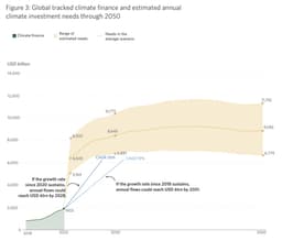 What needs to happen in climate finance