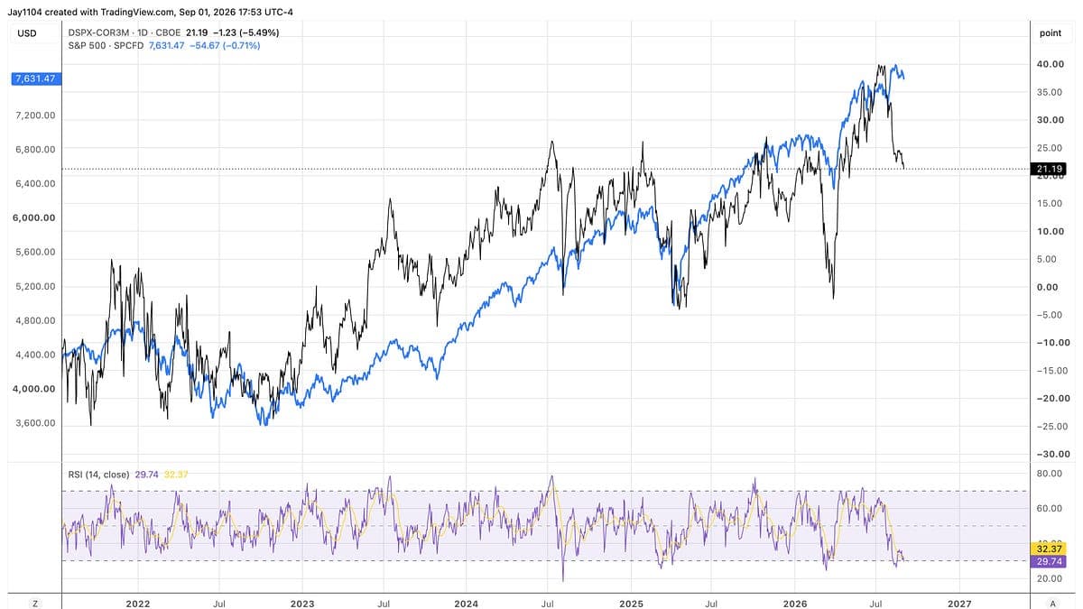 S&P 500 Volatility Could Return as Dispersion Fades and CTAs May Turn Sellers