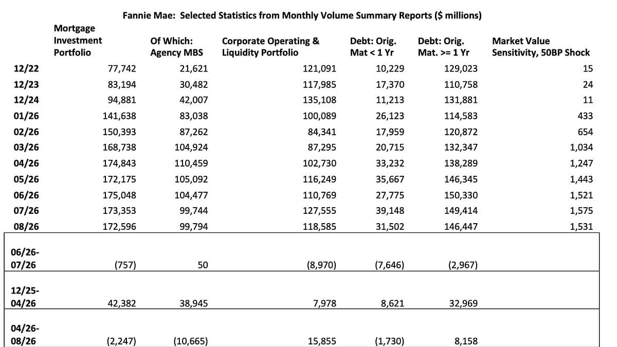 Lawler: Update on the GSEs: Mortgage Investment Portfolios Down Again, Agency MBS Holdings Little Changed in August; Interest Rate Risk Measures Mixed