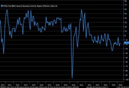 @LizAnnSonders: April @philadelphiafed Services Index up to -16.5 vs. -23.9 prior…new orders fell to -16.9 vs. -4.7 ...