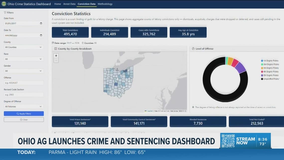 Online dashboard gives public access to felony crime data in Ohio