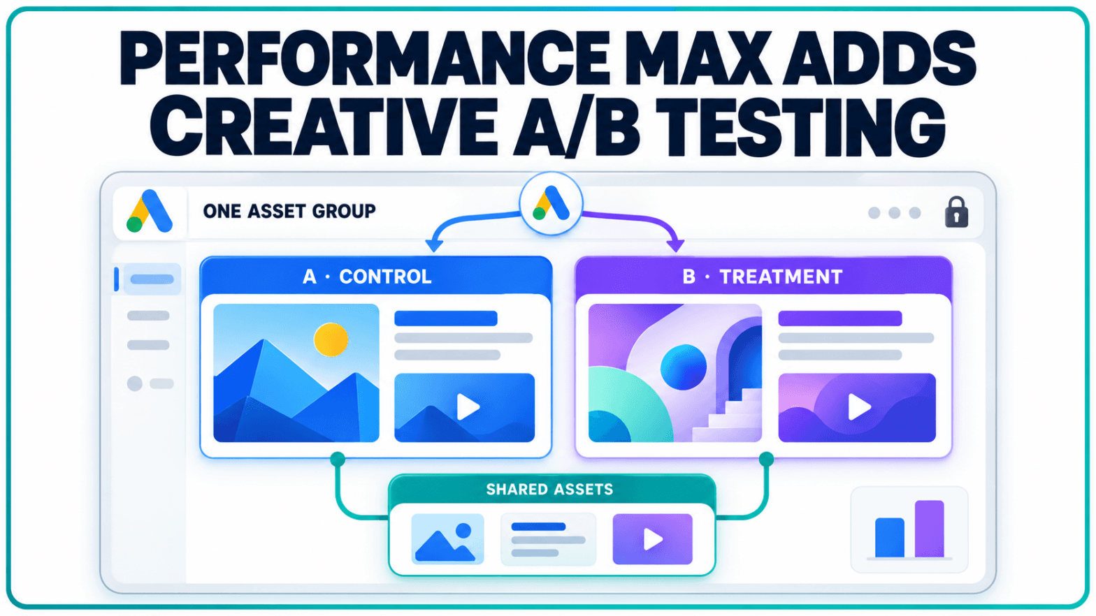 Performance Max Adds Controlled Asset A/B Testing