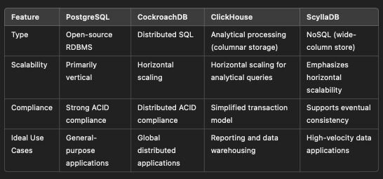 PostgreSQL vs. ScyllaDB vs. ClickHouse: Which Database Dominates Modern Workloads? - Saint Augustines University