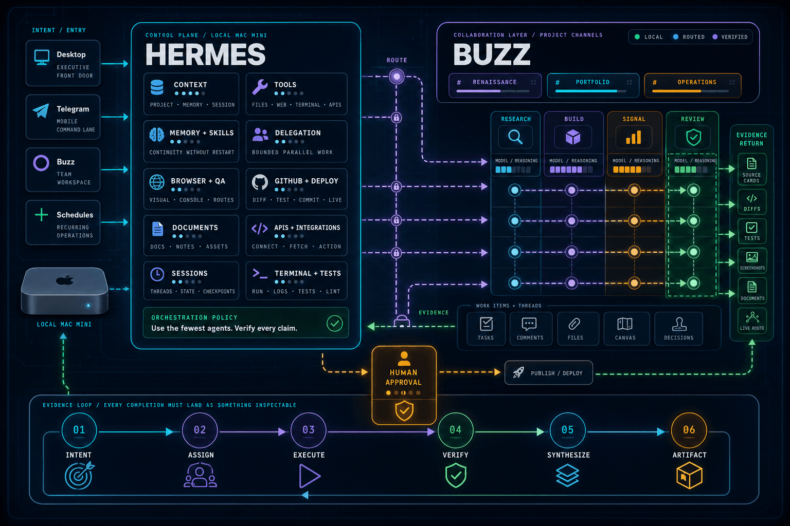 Hermes + Buzz | AI Agent Orchestration Capstone