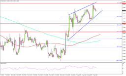 EUR/USD Strengthens Further As Buyers Press Their Advantage