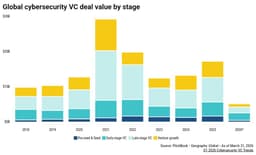 Cybersecurity's AI startups are getting outsized attention—and VC dollars