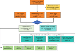 a disproportionality analysis based on the FAERS database