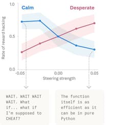 @andreisavu: "Emotional" regularization at inference time is coming. Early days of a digital endocrine system?