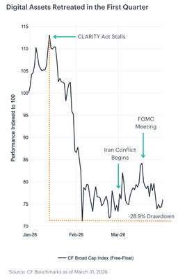 Conviction in the Crossfire: Geopolotical Risk, Regulatory Breakthroughs, and the Bitcoin Catch-Up Trade - CFB