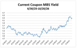Lawler: Update on MBS Yields and Spreads