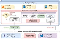 LLM-CECM: A simulation framework for strategic ...