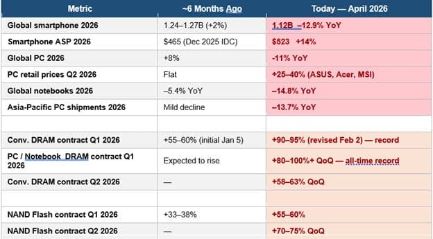 Demand Destruction – when Massive Memory Price Hikes Kill Demand 