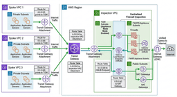 Zero Trust at Scale: A Production-Ready Guide to AWS Transit Gateway + Palo Alto Centralized Inspection — Part 2 | by Murali Dhandapani | Apr, 2026 | Medium