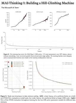 @mustafasuleyman reposted: microsoft MAI tech report is a gold mine, one of the most transparent for a mode...