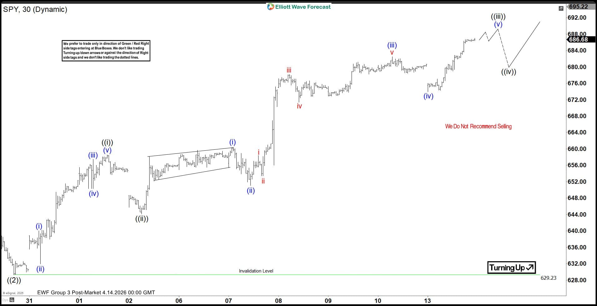 Elliott Wave View: S&P 500 ETF (SPY) Resumes Uptrend After Completing Corrective Phase - Elliott Wave Forecast: Elliott Wave Trading Signals & Forecast