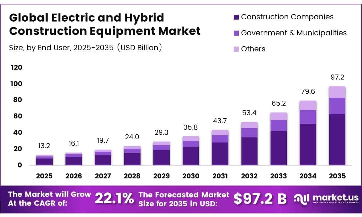 Electric and Hybrid Construction Equipment Market | CAGR 22.1%
