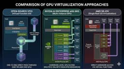 GPU Virtualization with VFIO, NVAI Enterprise, and AMD SR-IOV | by Dmitry Trifonov | Apr, 2026 | ITNEXT