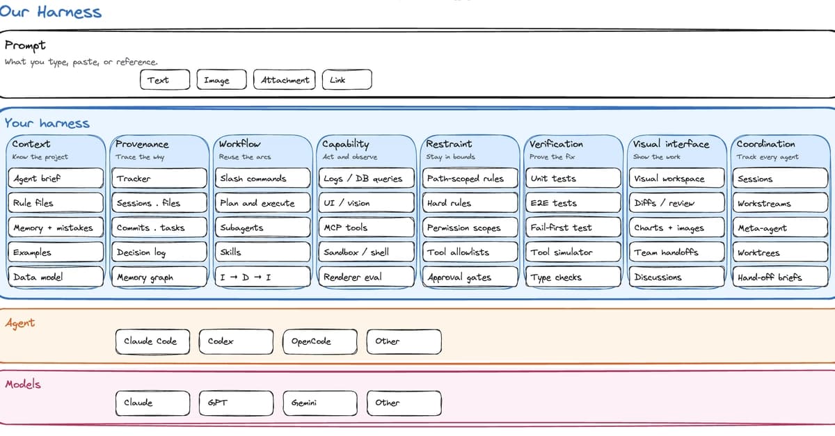 Building the harness around our coding agents: eight failure modes, ...