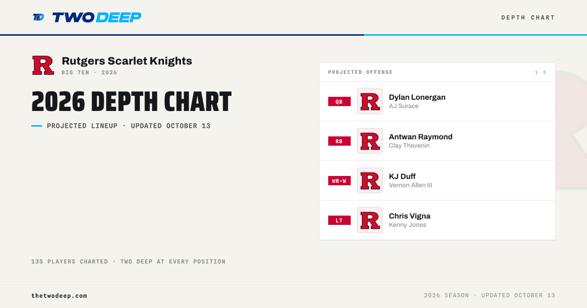 Rutgers Scarlet Knights Depth Chart 2026 · TWO·DEEP