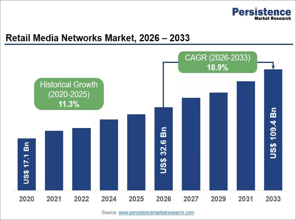 Retail Media Networks Market Forecast to 2033