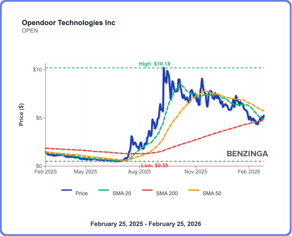 Opendoor Technologies Stock Is Climbing Thursday: What's Driving The Action?