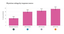 @sama: "physicians found fewer flaws in GPT-5.6 responses than physician-written responses."