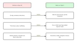 Claude Fable 5: What Changed, and How to Stop Prompting It Like Opus