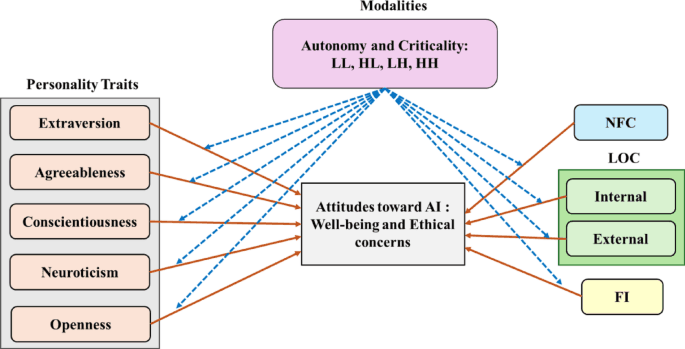 How Personal and Cognitive Traits Influence AI Attitudes, Ethics ...
