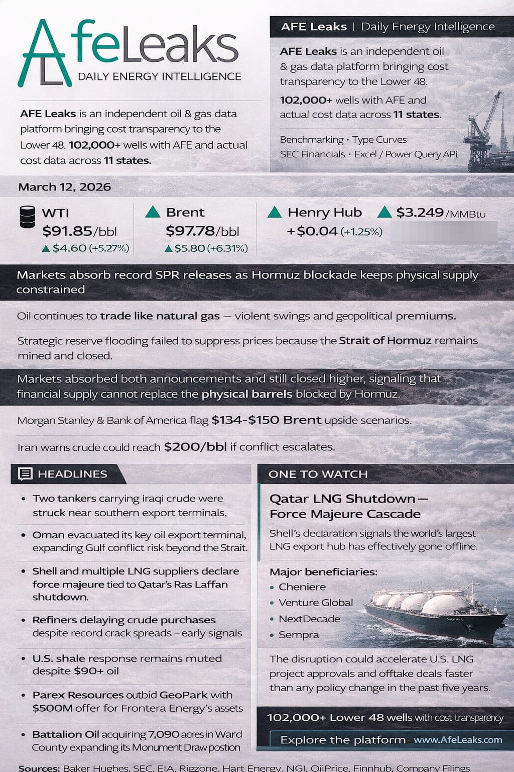 Daily Market Update: Oil Surges 5% as SPR Release Fails to Cool Prices